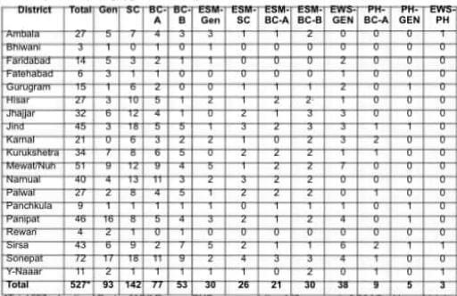 NHM Haryana CHO Vacancy Details