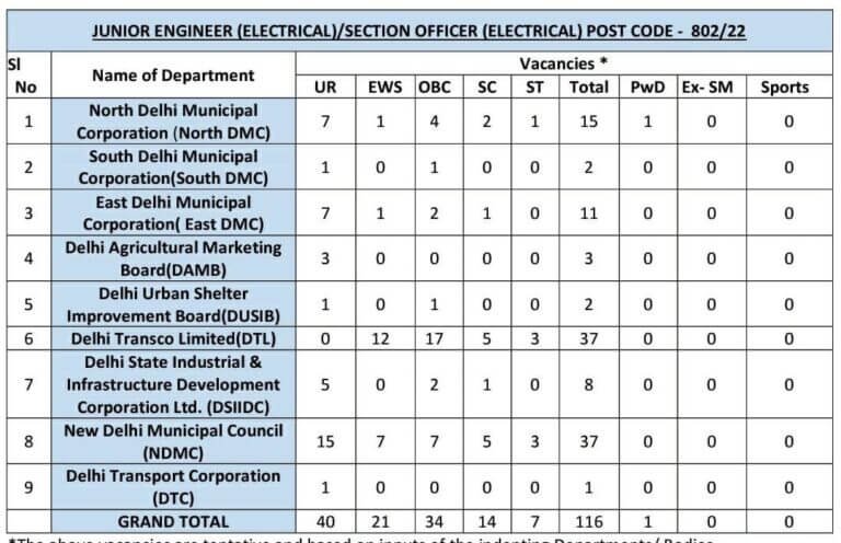 DSSSB Advt 2 22 Vacancy Details for Post Code 802 22 JE Electrical and SO Electrical