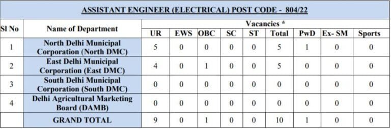 DSSSB Advt 4 22 Vacancy Details for Post Code 804 22 AE Electrical
