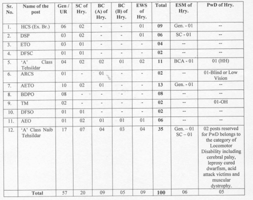 HPSC HCS 2023 Vacancy detail